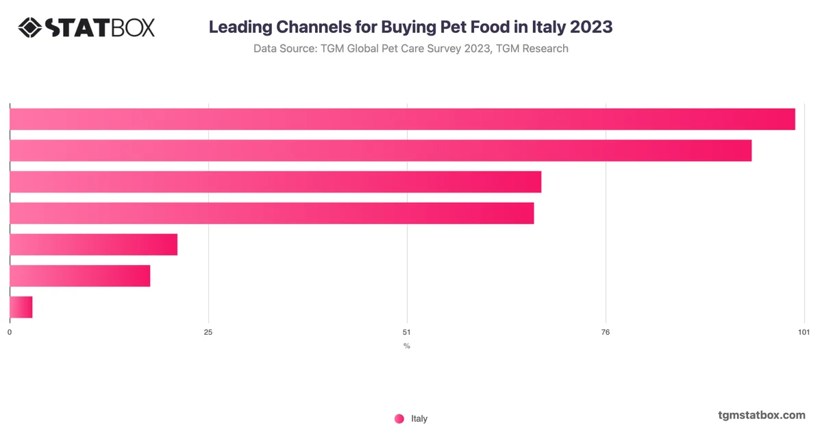 Leading Channels for Buying Pet Food in Italy 2023