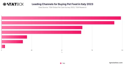 Leading Channels for Buying Pet Food in Italy 2023
