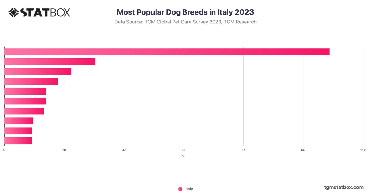 Most Popular Dog Breeds in Italy 2023