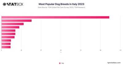 Most Popular Dog Breeds in Italy 2023