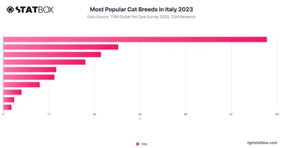 Most Popular Cat Breeds in Italy 2023