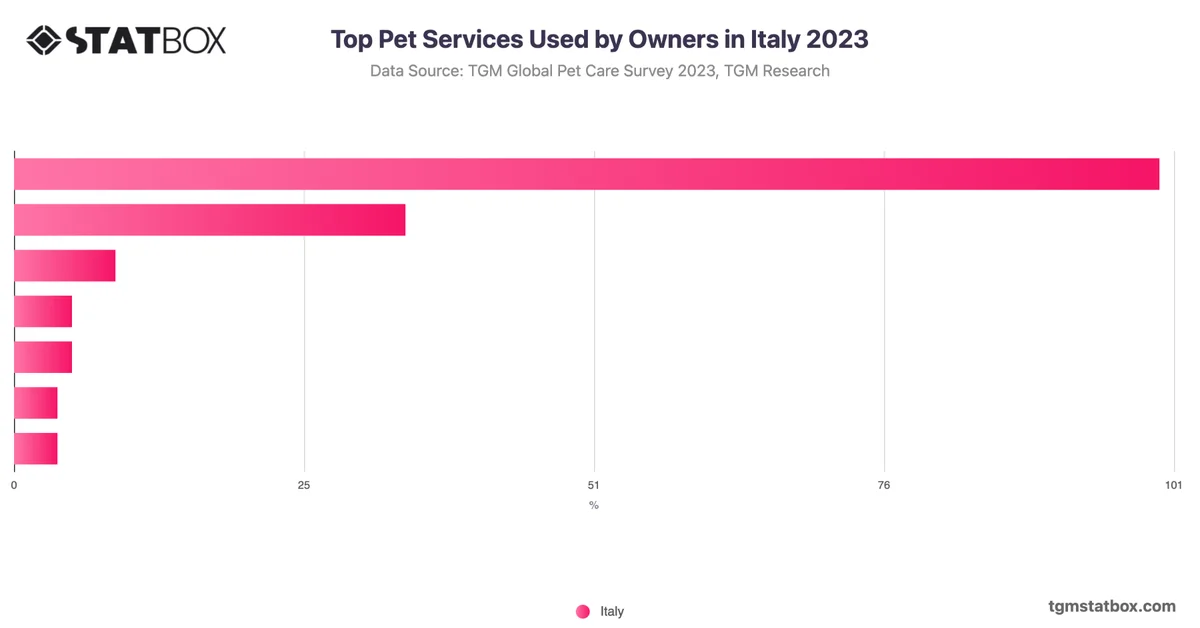 Top Pet Services Used by Owners in Italy 2023