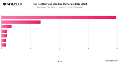 Top Pet Services Used by Owners in Italy 2023