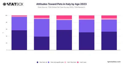 Attitudes Toward Pets in Italy by Age 2023