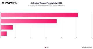 Attitudes Toward Pets in Italy 2023