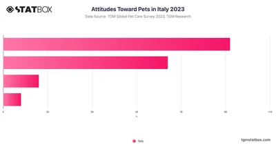 Attitudes Toward Pets in Italy 2023