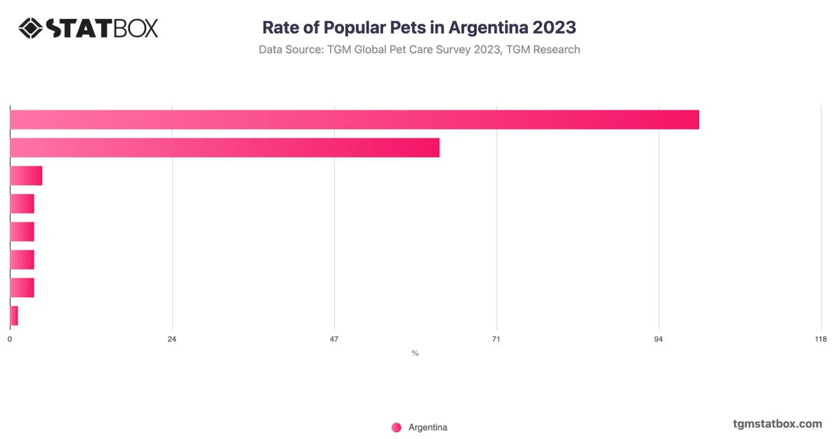 Rate of Popular Pets in Argentina 2023
