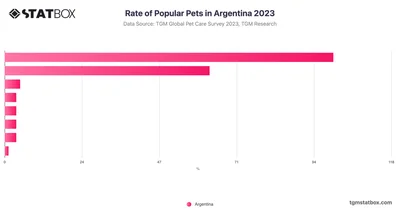 Rate of Popular Pets in Argentina 2023