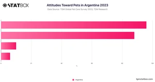 Attitudes Toward Pets in Argentina 2023