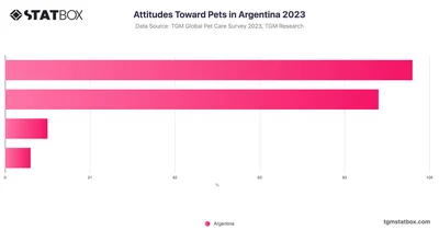 Attitudes Toward Pets in Argentina 2023