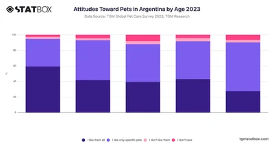 Attitudes Toward Pets in Argentina by Age 2023