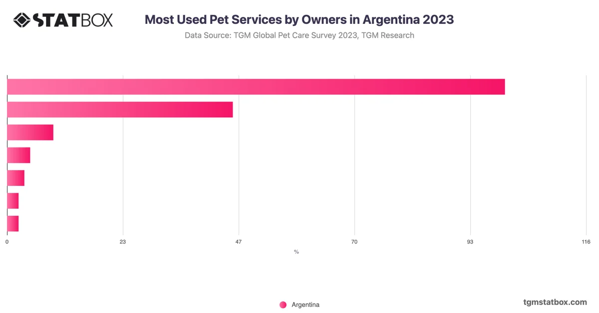 Most Used Pet Services by Owners in Argentina 2023