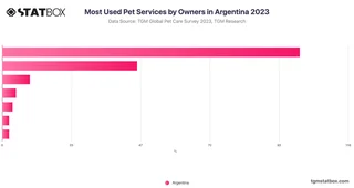 Most Used Pet Services by Owners in Argentina 2023