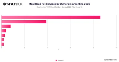 Most Used Pet Services by Owners in Argentina 2023