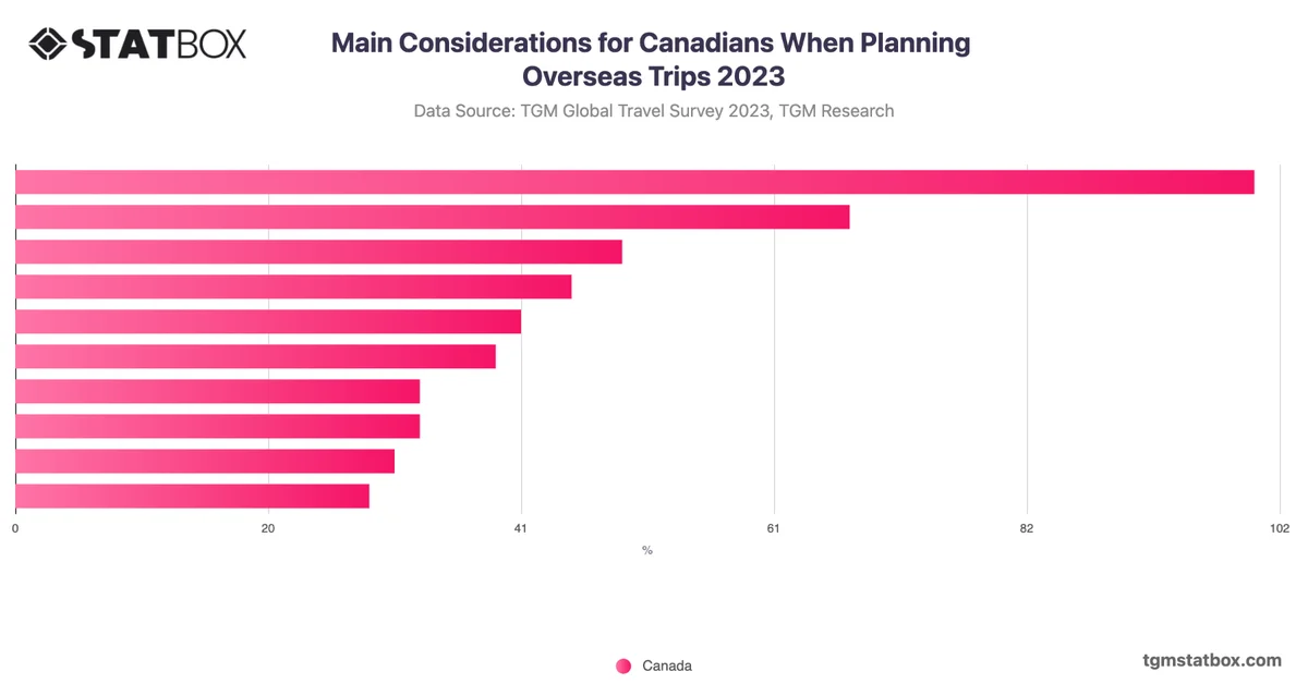 Main Considerations for Canadians When Planning Overseas Trips 2023