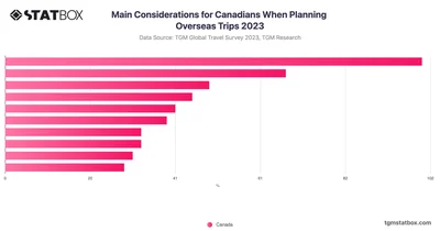 Main Considerations for Canadians When Planning Overseas Trips 2023