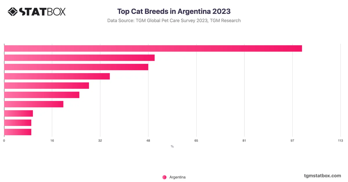 Top Cat Breeds in Argentina 2023