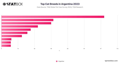 Top Cat Breeds in Argentina 2023