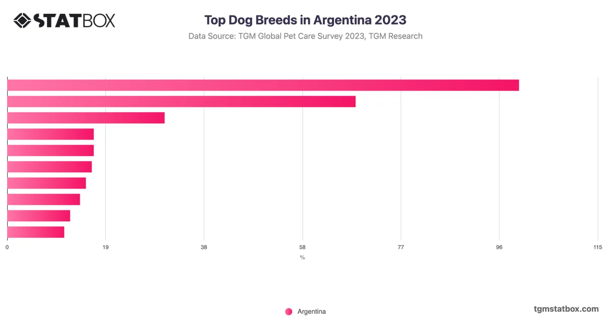Top Dog Breeds in Argentina 2023