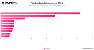 Top Dog Breeds in Argentina 2023