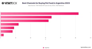 Best Channels for Buying Pet Food in Argentina 2023