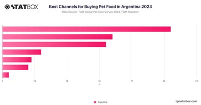 Best Channels for Buying Pet Food in Argentina 2023