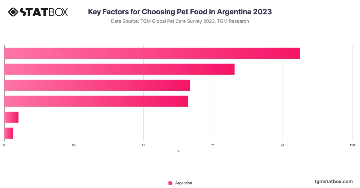 Key Factors for Choosing Pet Food in Argentina 2023