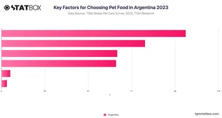 Key Factors for Choosing Pet Food in Argentina 2023