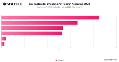 Key Factors for Choosing Pet Food in Argentina 2023