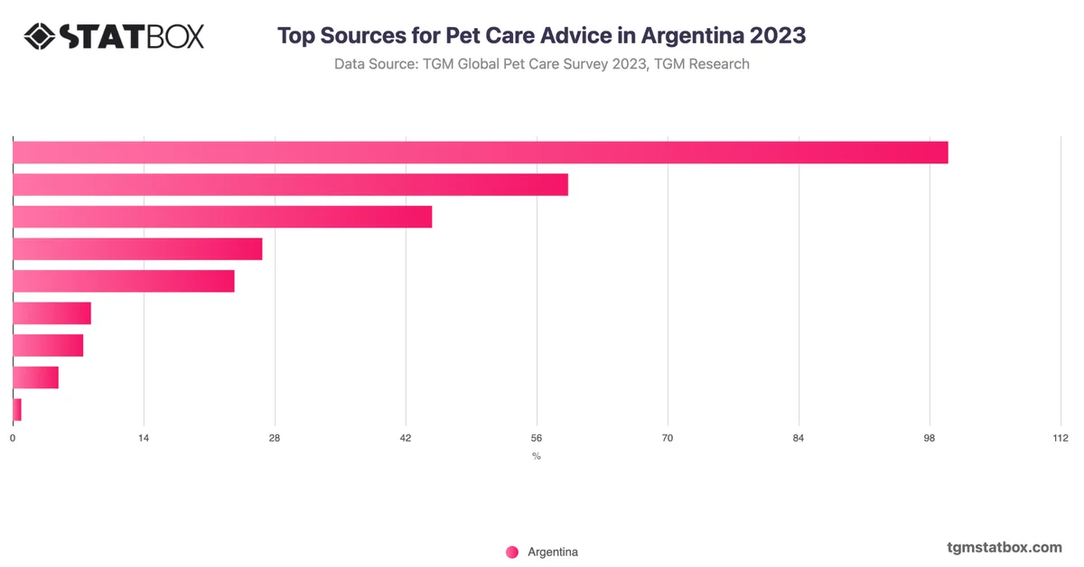 Top Sources for Pet Care Advice in Argentina 2023