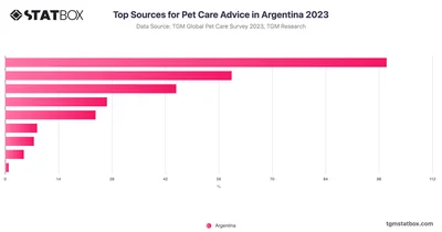 Top Sources for Pet Care Advice in Argentina 2023