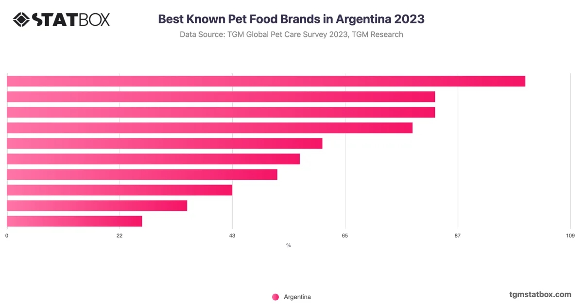 Best Known Pet Food Brands in Argentina 2023