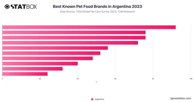 Best Known Pet Food Brands in Argentina 2023