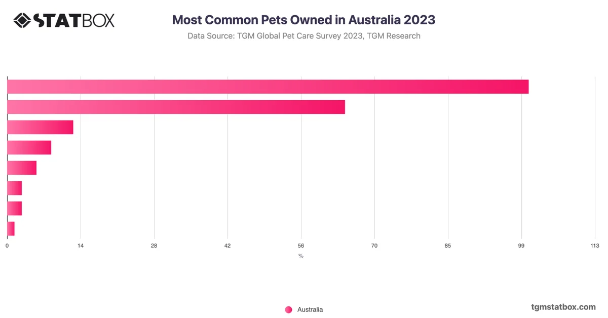 Most Common Pets Owned in Australia 2023