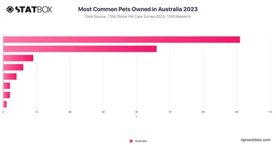 Most Common Pets Owned in Australia 2023