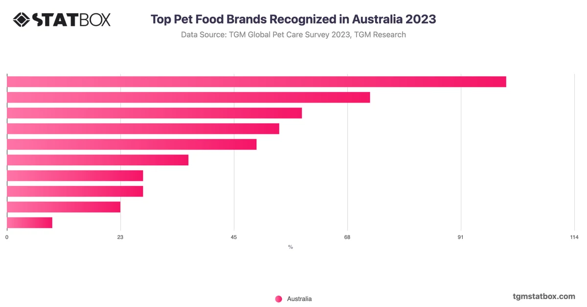 Top Pet Food Brands Recognized in Australia 2023