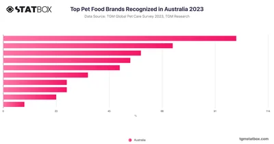 Top Pet Food Brands Recognized in Australia 2023