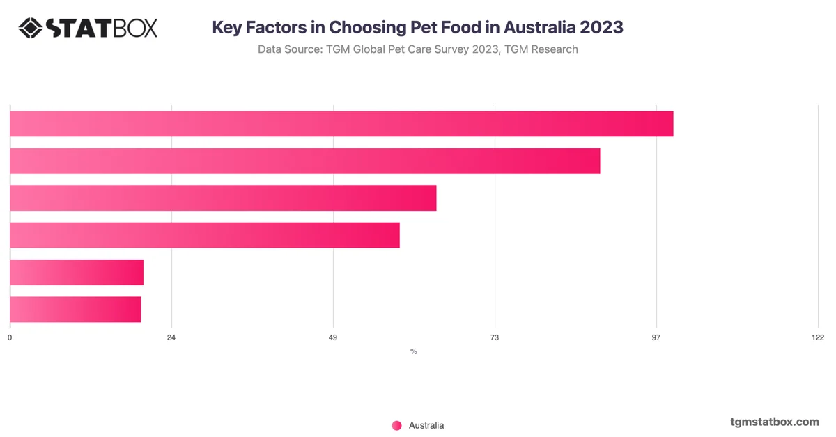 Key Factors in Choosing Pet Food in Australia 2023