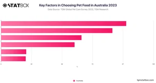 Key Factors in Choosing Pet Food in Australia 2023