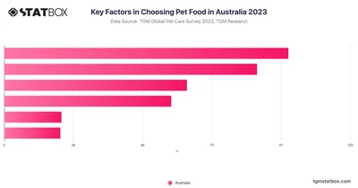 Key Factors in Choosing Pet Food in Australia 2023