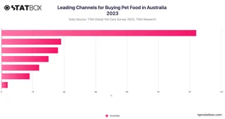 Leading Channels for Buying Pet Food in Australia 2023