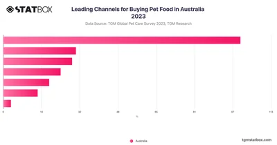 Leading Channels for Buying Pet Food in Australia 2023