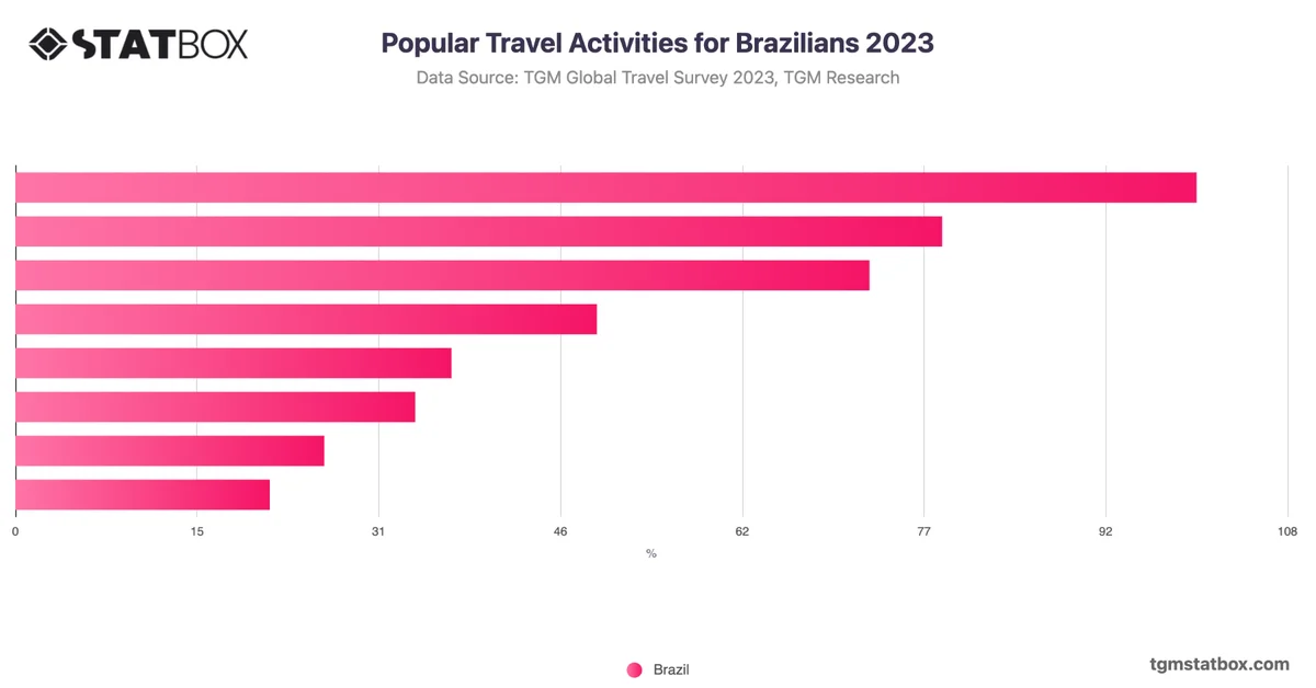 Popular Travel Activities for Brazilians 2023