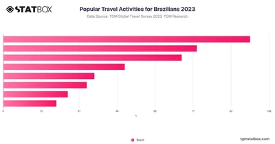Popular Travel Activities for Brazilians 2023