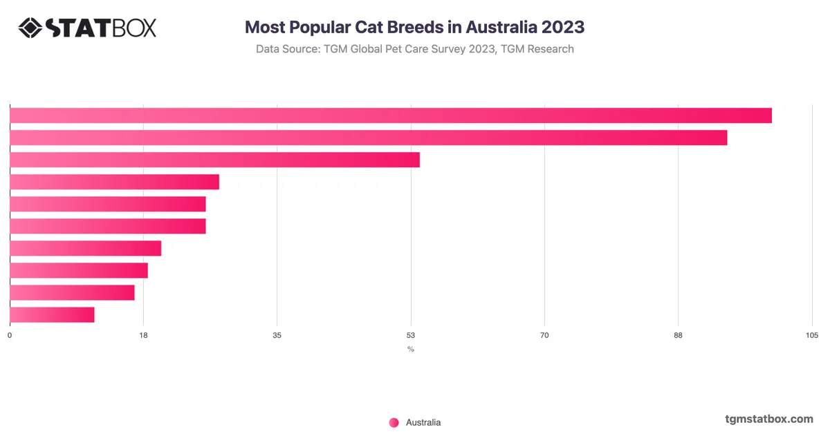 Most Popular Cat Breeds in Australia 2023