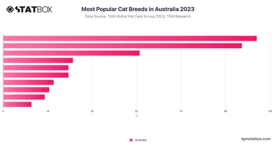 Most Popular Cat Breeds in Australia 2023