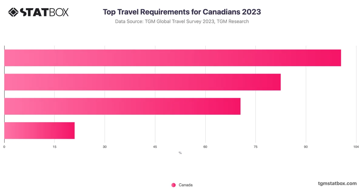 Top Travel Requirements for Canadians 2023