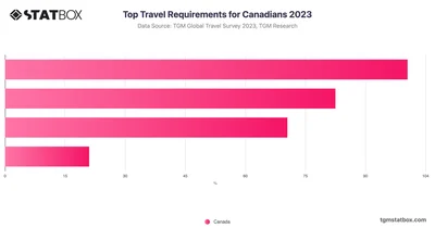 Top Travel Requirements for Canadians 2023