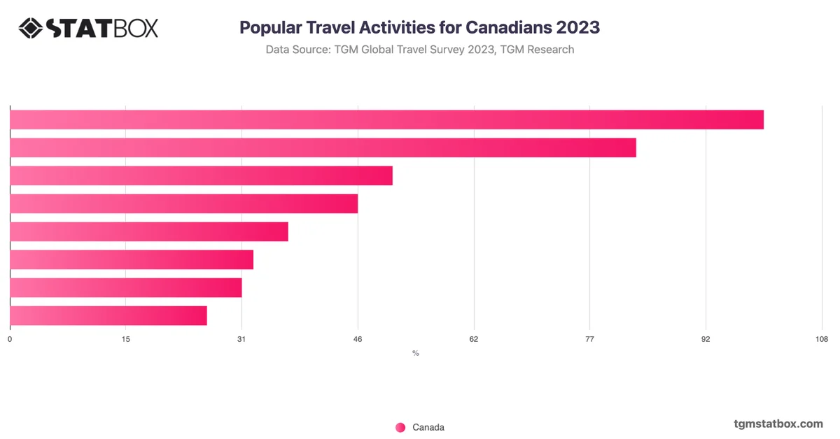 Popular Travel Activities for Canadians 2023