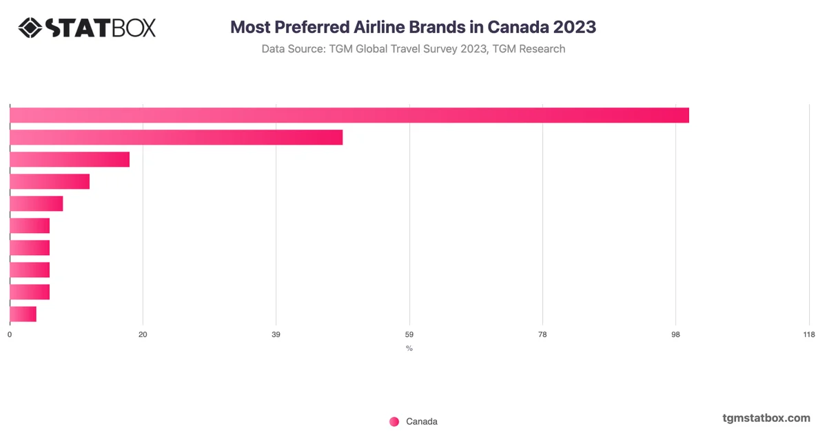 Most Preferred Airline Brands in Canada 2023
